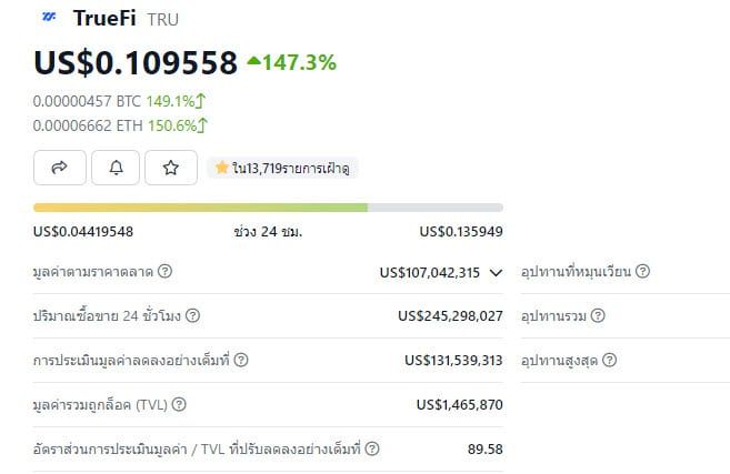 โทเค็น TRU ของ TrueFi พุ่ง 140%! หลัง Binance Mint เหรียญ TrueUSD Stablecoin มูลค่า 50 ล้านดอลลาร์