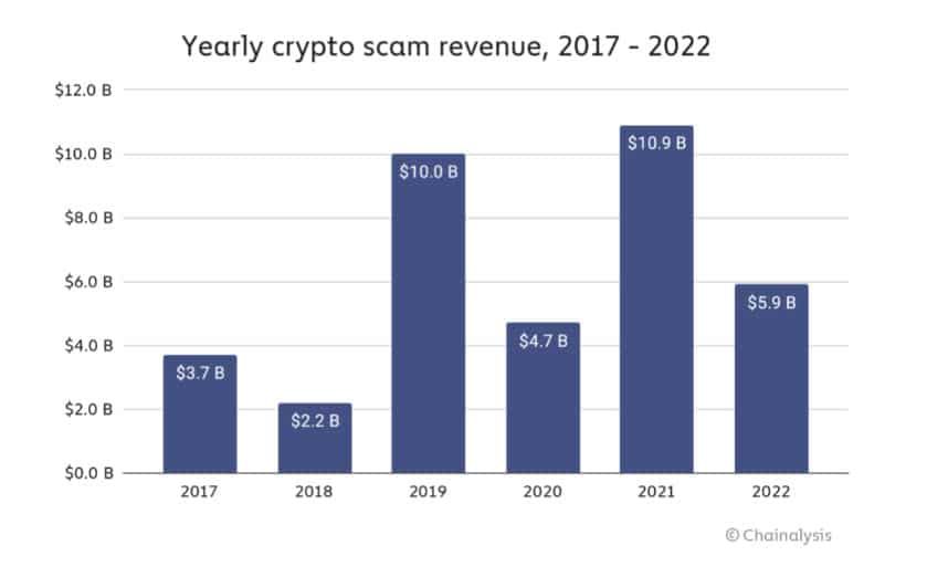 รายได้จากการหลอกลวง Crypto ลดลง 46% ในปี 2022 : รายงานใหม่โดย Chainalysis