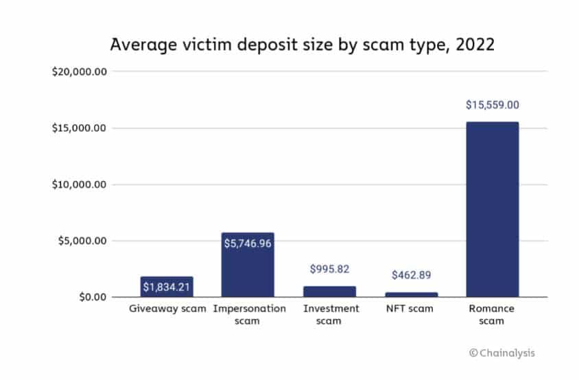 รายได้จากการหลอกลวง Crypto ลดลง 46% ในปี 2022 : รายงานใหม่โดย Chainalysis