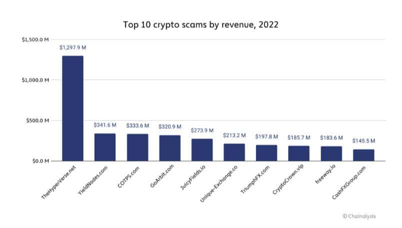 รายได้จากการหลอกลวง Crypto ลดลง 46% ในปี 2022 : รายงานใหม่โดย Chainalysis