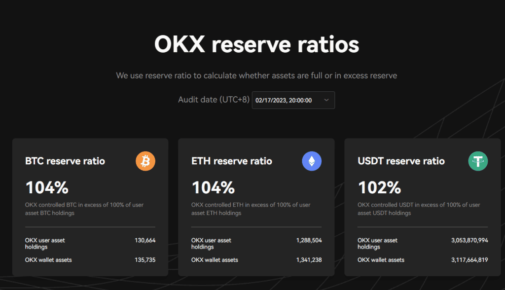 OKX รายงาน Proof-of-Reserves เดือนกุมภาพันธ์ โดยมี ‘Clean Assets’ กว่า 8.6 พันล้านดอลลาร์