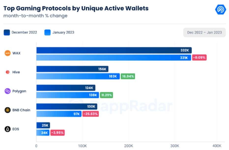 "เกมบล็อกเชน" คิดเป็น 48% ของกิจกรรม DApp ทั้งหมดในเดือนแรกของปี 2023