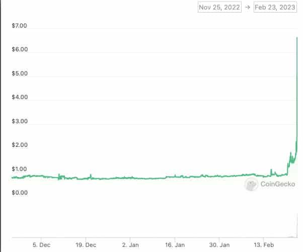 โทเค็นของ Base Protocol พุ่ง 250% แม้ไม่ได้มีส่วนเกี่ยวข้องใด ๆ เลยกับ Coinbase