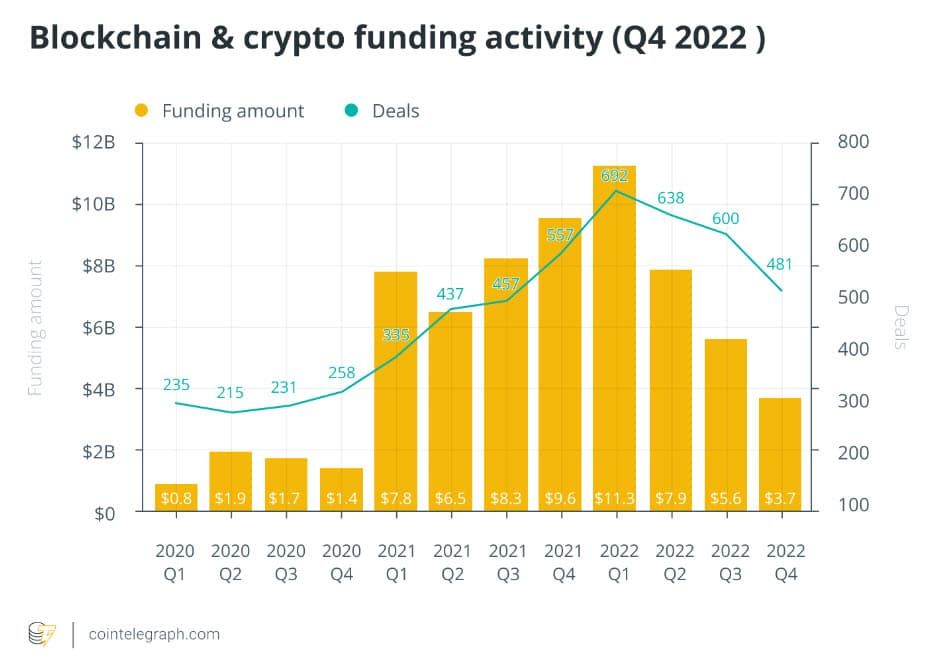 การลงทุนของ VC ในพื้นที่ Blockchain และ Crypto ลดลงในไตรมาสที่ 4 ปี 2022