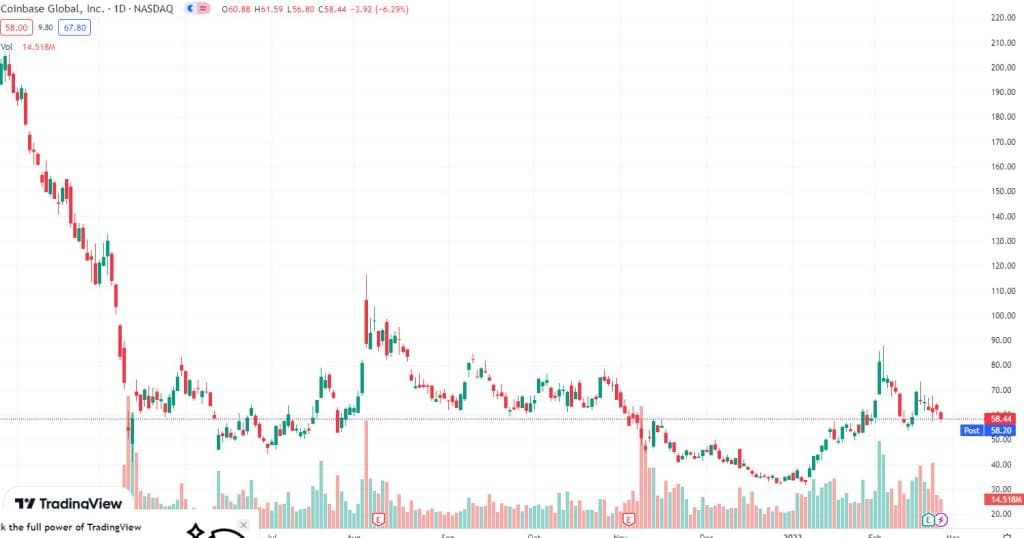 Ark Invest ของ Cathie Wood ซื้อหุ้น COIN ของ Coinbase อีก 63,585 หุ้นมูลค่า 3.9 ล้านดอลลาร์