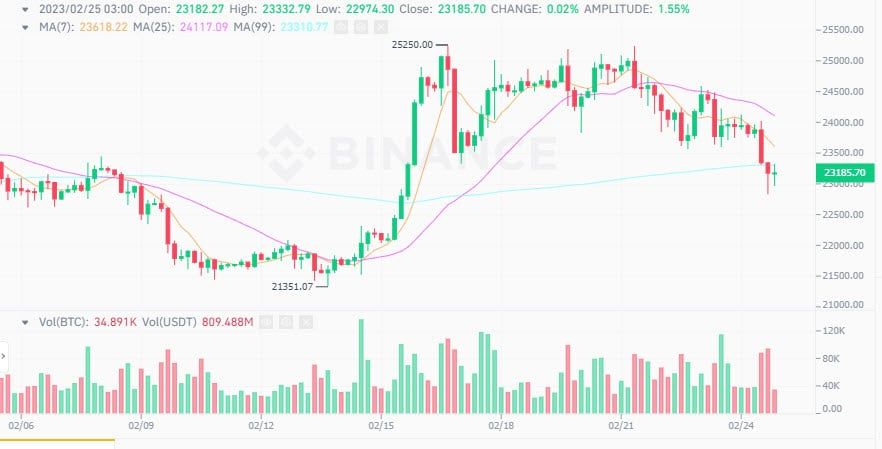 ราคา Bitcoin ร่วง ท่ามกลางภาวะเงินเฟ้อและความกลัวการขึ้นอัตราดอกเบี้ย