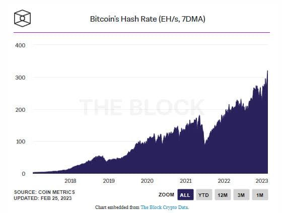 ความยากในการขุด Bitcoin เพิ่มขึ้น 9.95% พร้อมกับ Hashrate ที่เพิ่มขึ้น