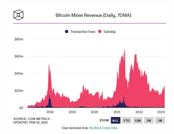 ความยากในการขุด Bitcoin เพิ่มขึ้น 9.95% พร้อมกับ Hashrate ที่เพิ่มขึ้น
