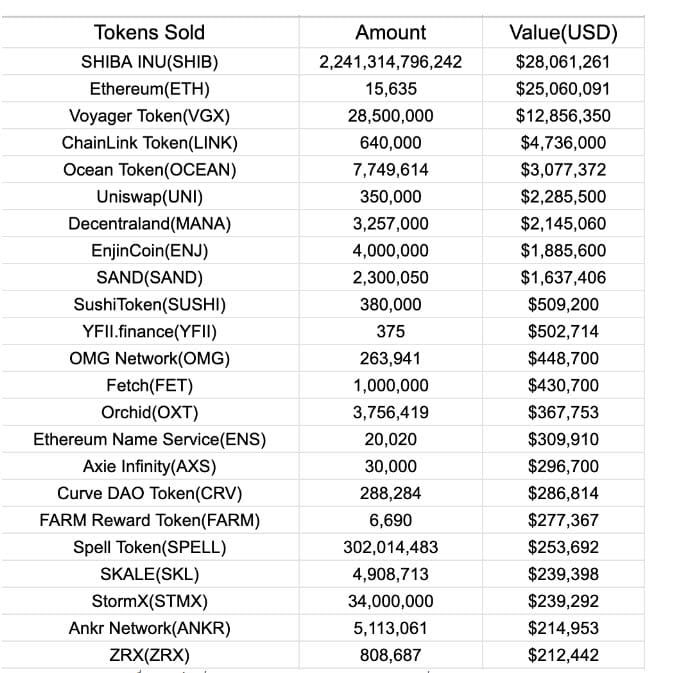 นักวิเคราะห์พบว่า Voyager มีการโอน Crypto กว่า 100 ล้านดอลลาร์ ไปขายผ่านทาง Coinbase