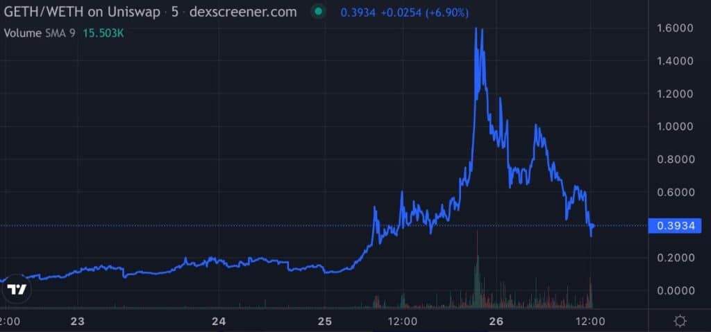 ราคา Testnet Ether บน Goerli พุ่งขึ้นถึง 1.60 ดอลลาร์ ด้านชุมชนเตือน เนื่องจากโทเค็นควรจะไม่มีค่า