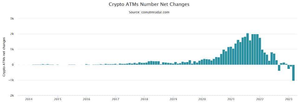 ในช่วงสองเดือนแรกของปี 2023 มีเครื่อง ATM Crypto ลดลง 412 เครื่อง