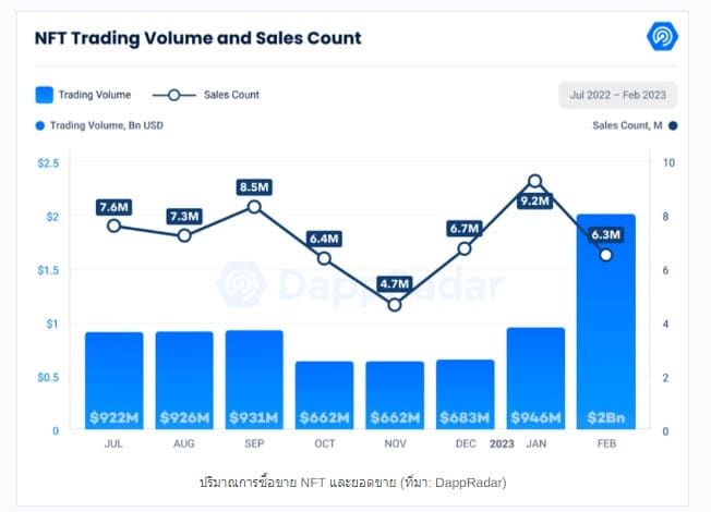 ปริมาณการซื้อขาย NFT ในเดือนกุมภาพันธ์ กลับสู่ระดับก่อนที่จะเกิดวิกฤติ LUNA ล่มสลาย