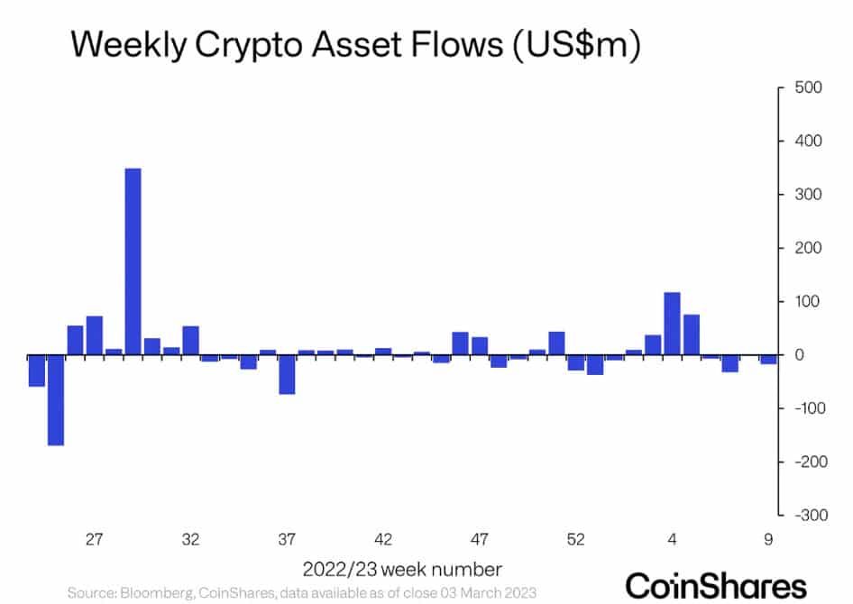 ผลิตภัณฑ์การลงทุน Crypto พบการไหลออกของเงินทุน เป็นสัปดาห์ที่ 4 ติดต่อกัน