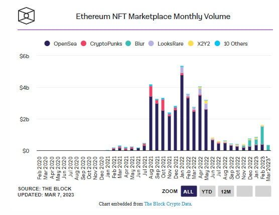 84% ของธุรกรรม NFT บน Ethereum ทั้งหมดในสัปดาห์แรกของเดือนมีนาคม เกิดขึ้นบน Blur