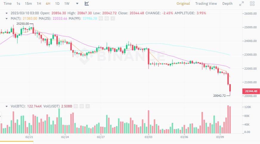 Bitcoin ร่วง 6% แตะจุดต่ำสุดในรอบ 7 สัปดาห์ หลังนักลงทุนกังวลกับผลกระทบของ Silvergate