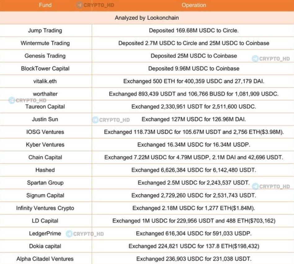 ธนาคาร Silicon Valley ถือครองทรัพย์สินของบริษัท Crypto VC กว่า 6 พันล้านดอลลาร์