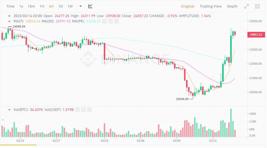 Bitcoin พุ่งทะลุ 24,000 ดอลล่าร์ หลังประธานาธิบดี โจ ไบเดน ยืนยัน "ระบบธนาคารปลอดภัย"