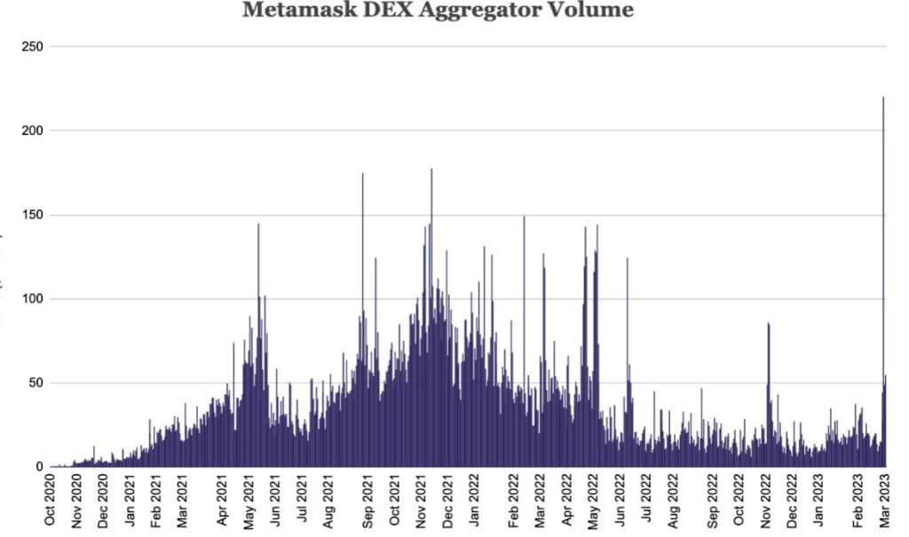 Metamask มีโวลลุ่มการ Swap ทำสถิติสูงสุดตลอดกาล ในช่วงสุดสัปดาห์ที่ผ่านมา