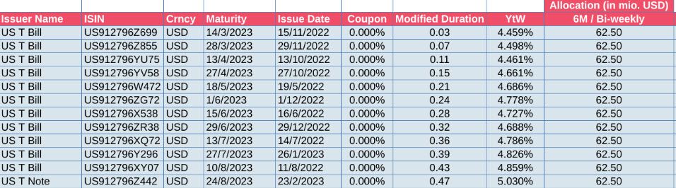 MakerDAO เพิ่มการถือครองพันธบัตรรัฐบาลสหรัฐฯ 150% เพื่อกระจายความเสี่ยงของหลักประกัน