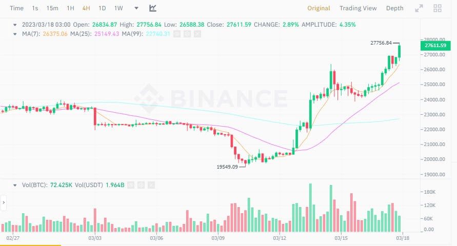 Bitcoin พุ่งทะลุ 27,000 ดอลล่าร์ เพิ่มขึ้นกว่า 10% สวนทางกับตลาดหุ้น