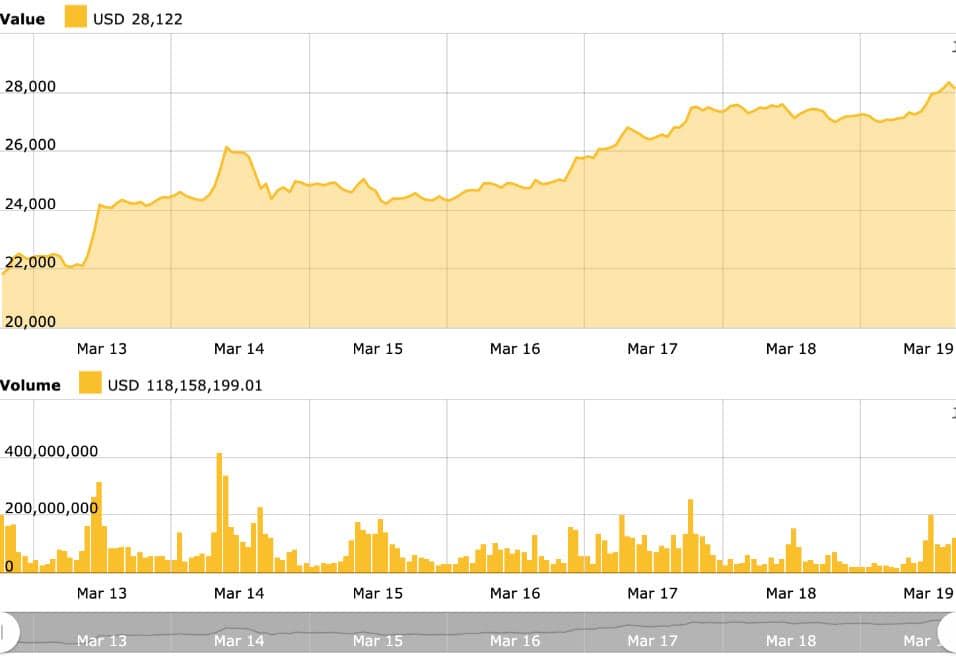 Bitcoin ทะลุ 28,000 ดอลลาร์ เพิ่มขึ้น 16% ใน 7 วันที่ผ่านมา
