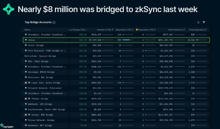 กระแสความฮิตของ Arbitrum Airdrop ทำให้คนเชื่อว่า zkSync และ StarkNet จะเป็นรายต่อไป