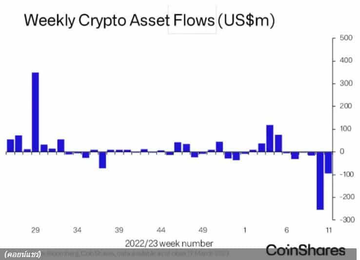 แม้ Bitcoin จะพุ่ง แต่ผลิตภัณฑ์การลงทุนสินทรัพย์ดิจิทัล กลับมีเงินไหลออกเป็นสัปดาห์ที่ 6 ติดต่อกัน