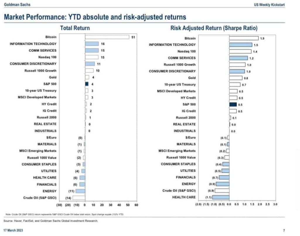 Goldman Sachs ยกให้ Bitcoin มีประสิทธิภาพดีที่สุดในปี 2023 เหนือกว่าหุ้นไอที, Nasdaq 100, S&P 500 , ทองคำ และการลงทุนอื่น ๆ