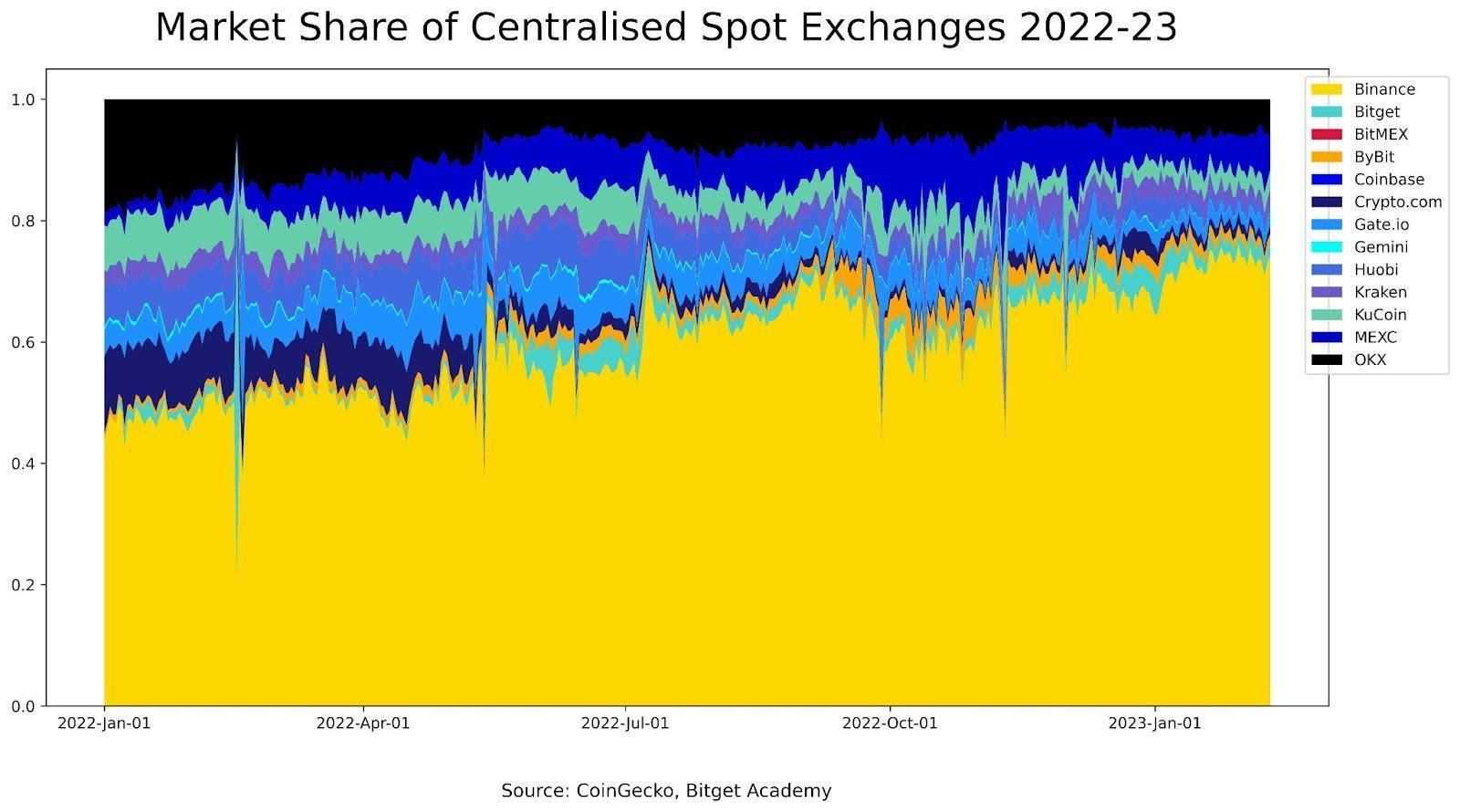 ภาพรวมตลาดคริปโต: Centralized Exchange & สถาบันการเงิน รายงานประจำปี 2022 - 2023 โดย Bitget