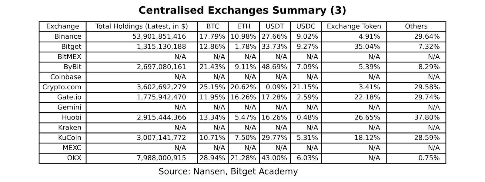 ภาพรวมตลาดคริปโต: Centralized Exchange & สถาบันการเงิน รายงานประจำปี 2022 - 2023 โดย Bitget