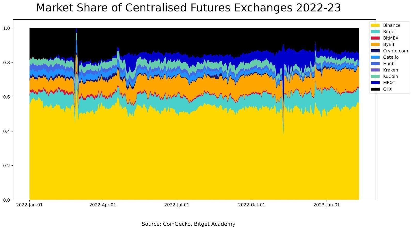 ภาพรวมตลาดคริปโต: Centralized Exchange & สถาบันการเงิน รายงานประจำปี 2022 - 2023 โดย Bitget
