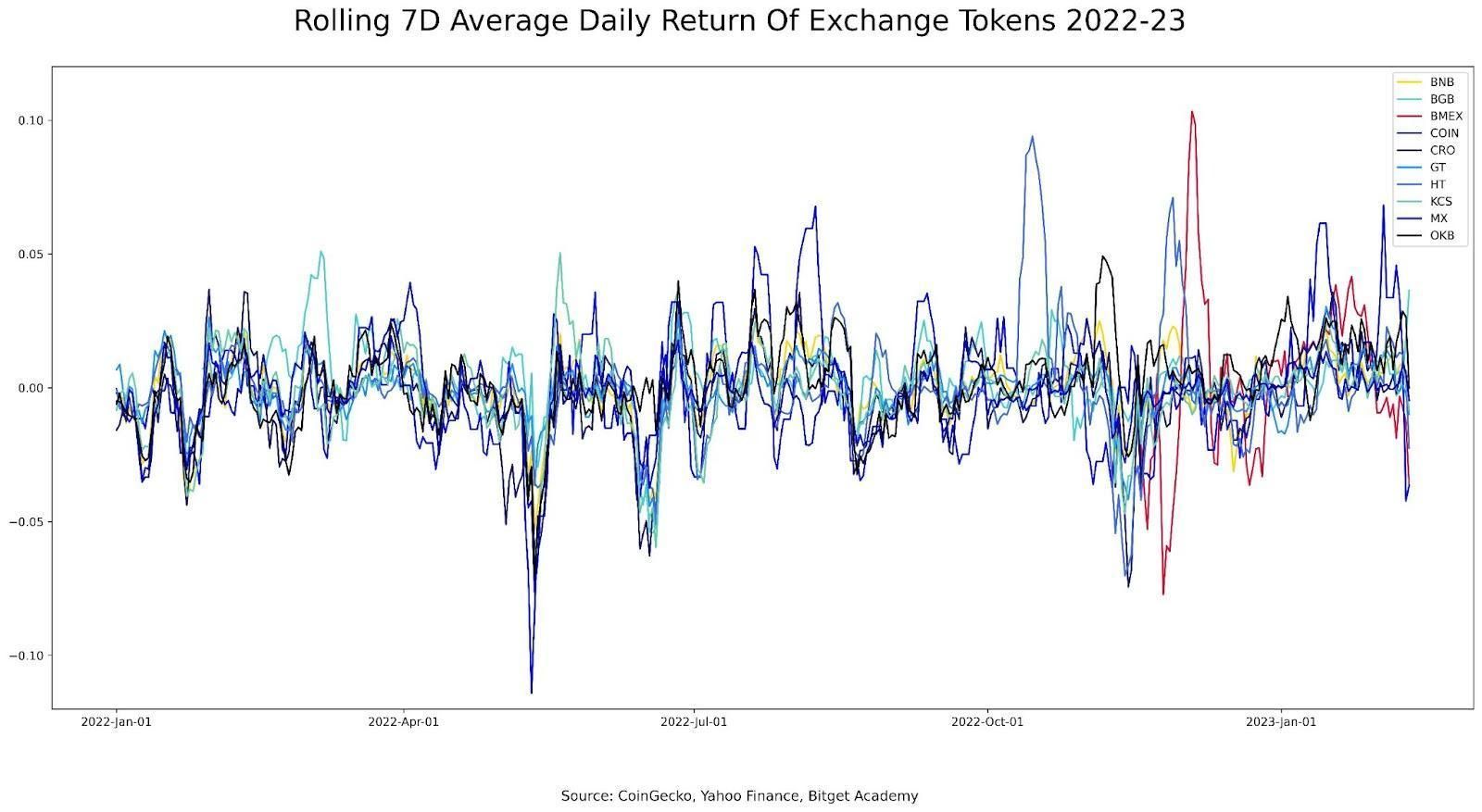 ภาพรวมตลาดคริปโต: Centralized Exchange & สถาบันการเงิน รายงานประจำปี 2022 - 2023 โดย Bitget
