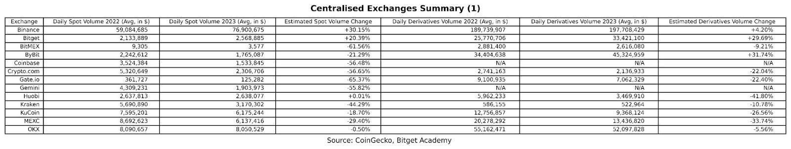 ภาพรวมตลาดคริปโต: Centralized Exchange & สถาบันการเงิน รายงานประจำปี 2022 - 2023 โดย Bitget