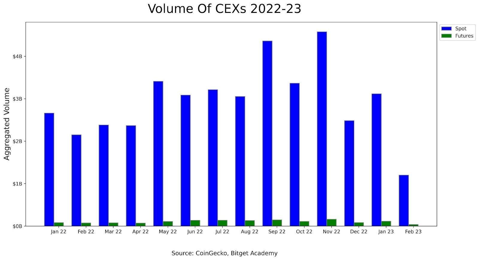 ภาพรวมตลาดคริปโต: Centralized Exchange & สถาบันการเงิน รายงานประจำปี 2022 - 2023 โดย Bitget