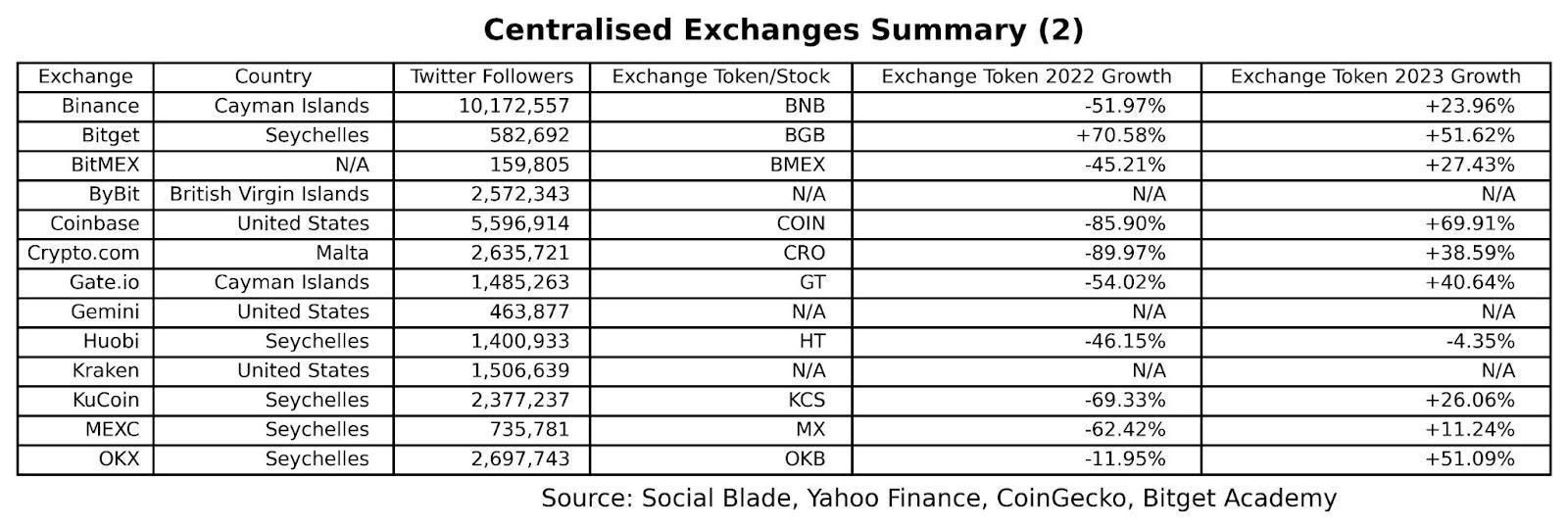 ภาพรวมตลาดคริปโต: Centralized Exchange & สถาบันการเงิน รายงานประจำปี 2022 - 2023 โดย Bitget