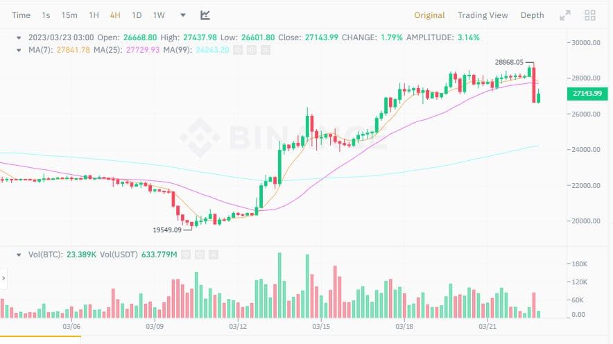 ประธานเฟด ขึ้นดอกเบี้ยแค่ 0.25% พร้อมบอกเป็นนัยว่าการปรับขึ้นดอกเบี้ยอาจมีการเปลี่ยนแปลง