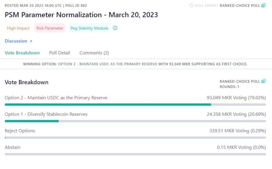 MakerDAO โหวตให้คง "USDC" เป็นหลักประกันหลัก พร้อมปฏิเสธแผน 'กระจายความเสี่ยง'