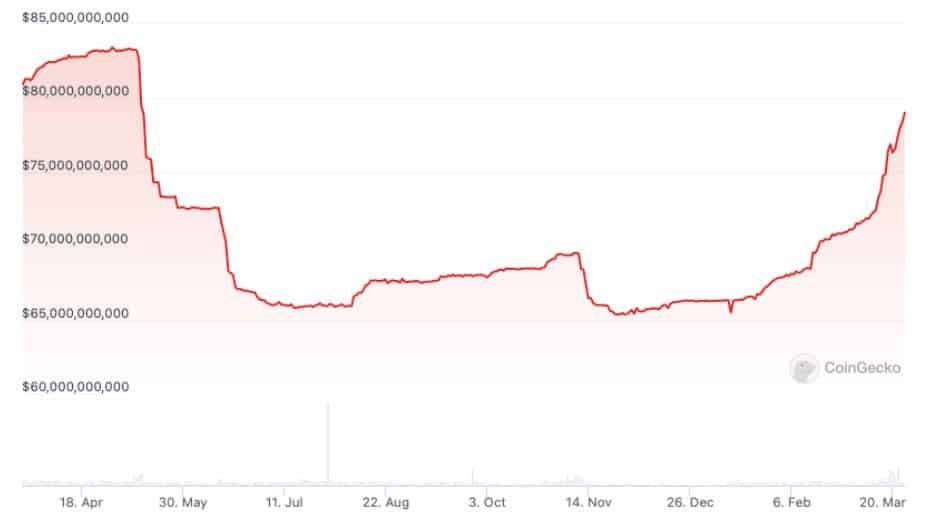 Tether เผย!! มีเงินสำรองส่วนเกินสูงถึง 1.7 พันล้านดอลลาร์