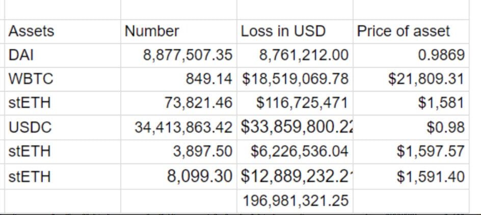 แฮ็กเกอร์ที่โจมตี Euler Finance ส่งคืน Ether ที่ขโมยไปกลับมา 58,000 ETH