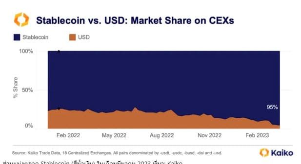 สภาพคล่องของ Bitcoin แตะระดับต่ำสุดในรอบ 10 เดือน ท่ามกลางวิกฤตการธนาคารของสหรัฐฯ