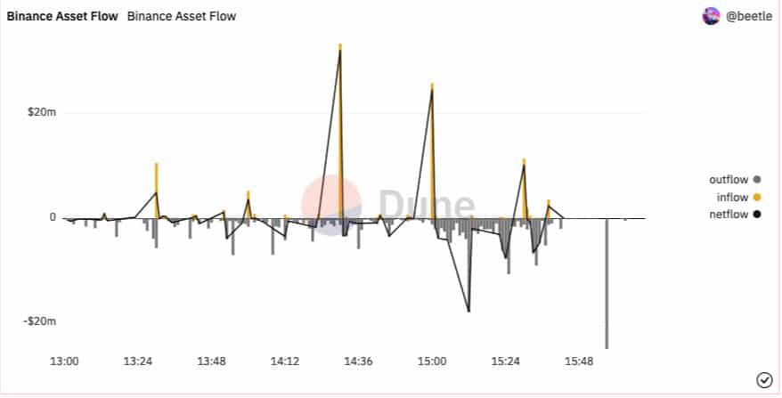 มีการถอนเงินบน Binance เพิ่มขึ้น หลังจากมีข่าวฟ้องจาก CFTC