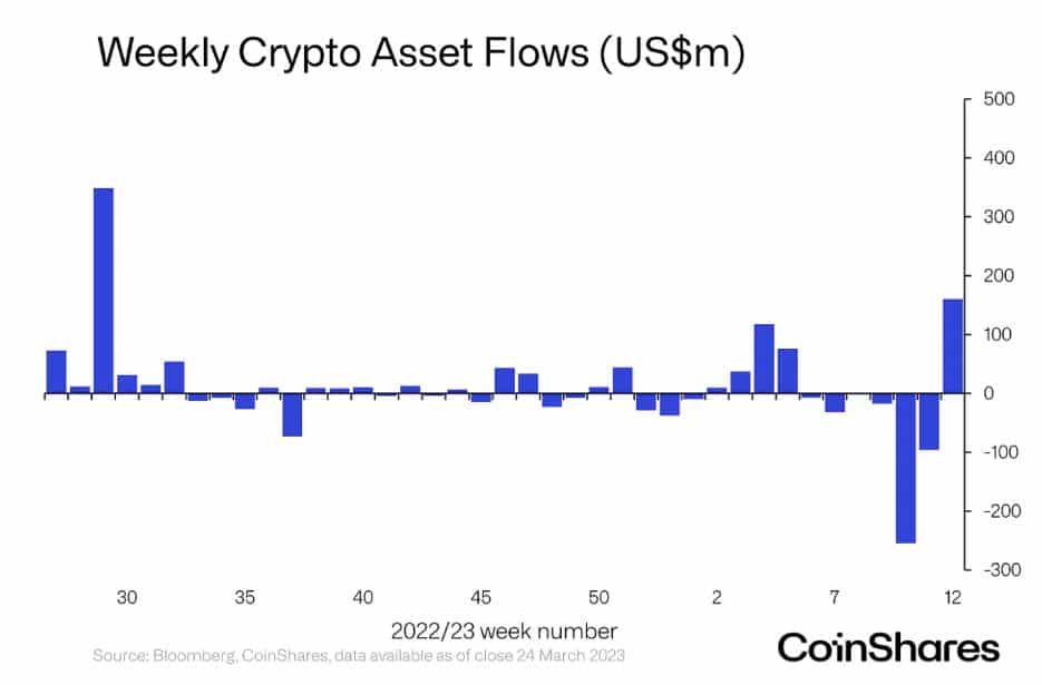 ผลิตภัณฑ์การลงทุน Crypto มีเงินไหลเข้ารายสัปดาห์ 160 ล้านดอลลาร์ มากสุดนับตั้งแต่เดือนกรกฎาคม 2022
