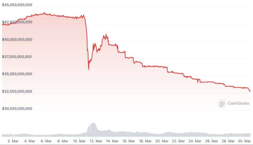 Market cap ของ USDC ลดลง 10,000 ล้านดอลลาร์ในช่วงสองสัปดาห์ที่ผ่านมา