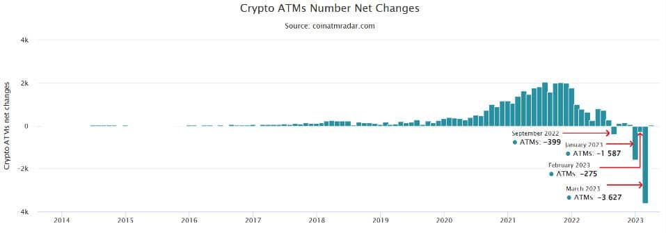 เครื่อง ATM Bitcoin มากกว่า 3,600 เครื่อง ต้องปิดตัวในเดือนที่แล้ว