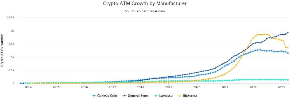 เครื่อง ATM Bitcoin มากกว่า 3,600 เครื่อง ต้องปิดตัวในเดือนที่แล้ว