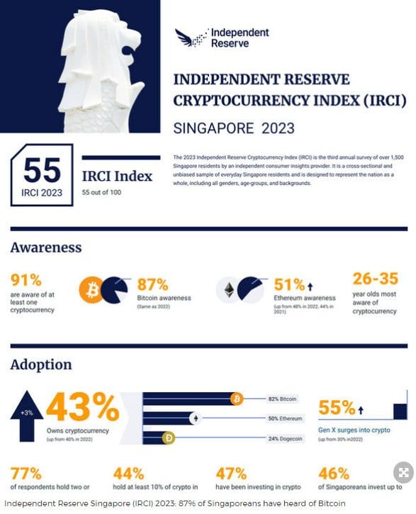 ชาวสิงคโปร์มากกว่า 40% เป็นเจ้าของ Crypto : ตามการสำรวจล่าสุด