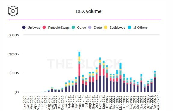 โวลลุ่มของ Uniswap แซงหน้า Coinbase ถึง 45% และเป็นเดือนที่ดีที่สุดนับตั้งแต่ปี 2022