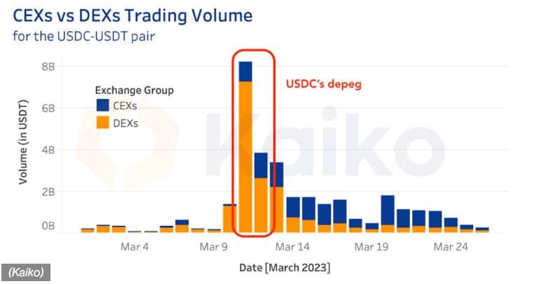 เว็บเทรด Crypto แบบ Decentralized มีปริมาณโวลลุ่มมากที่สุดในรอบ 10 เดือน ท่ามกลางการปราบปรามของสหรัฐในเดือนมีนาคม