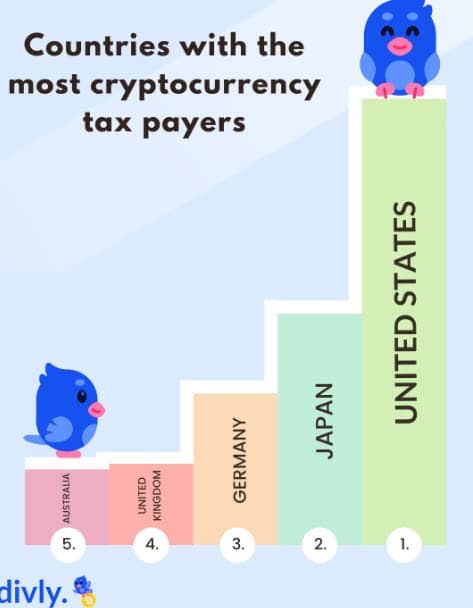 บลูมเบิร์กรายงานว่า : ทั่วโลกแทบไม่มีใครจ่ายภาษี Crypto ในปี 2022