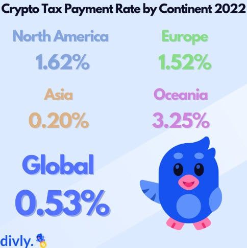 บลูมเบิร์กรายงานว่า : ทั่วโลกแทบไม่มีใครจ่ายภาษี Crypto ในปี 2022